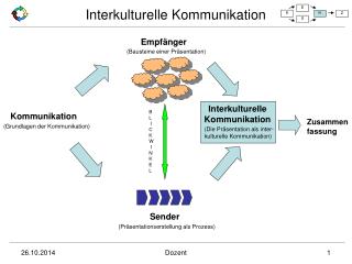 Kommunikation