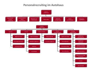 Personalrecruiting im Autohaus