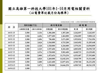 國立高雄第一科技大學 101 年 1-10 月用電相關資料 ( 以電費單記載月份為標準 )