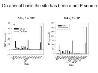 On annual basis the site has been a net P source