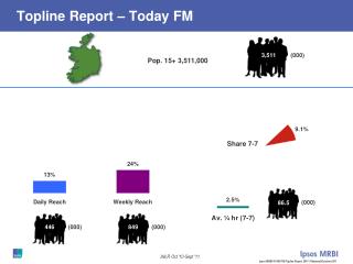 Topline Report – Today FM