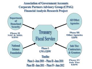 Association of Government Accounts Corporate Partners Advisory Group (CPAG)