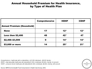 Annual Household Premium for Health Insurance, by Type of Health Plan
