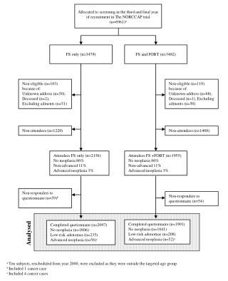 Allocated to screening in the third and final year of recruitment in The NORCCAP trial