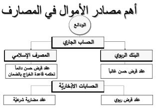 أهم مصادر الأموال في المصارف