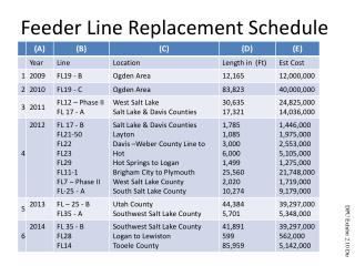 Feeder Line Replacement Schedule