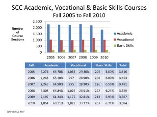 SCC Academic, Vocational &amp; Basic Skills Courses Fall 2005 to Fall 2010