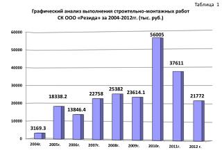 Таблица 1 Графический анализ выполнения строительно-монтажных работ