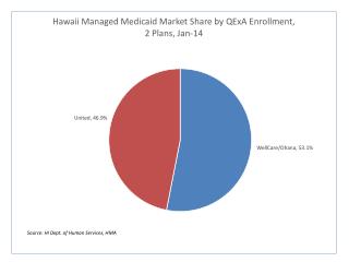 HI_Market_Share_QExA_Enrollment_2_Plans_January2014_HMA