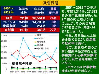 残留問題