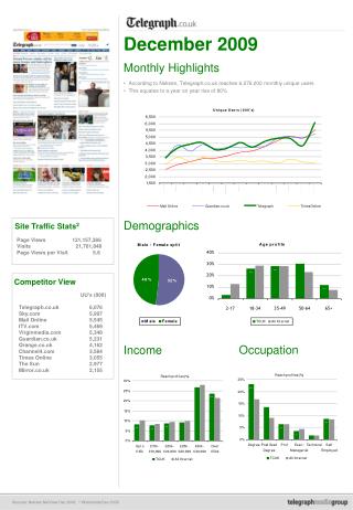 According to Nielsen, Telegraph.co.uk reaches 6,076,000 monthly unique users