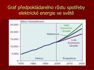 Graf předpokládaného růstu spotřeby elektrické energie ve světě