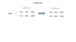 مراکز کامیاران