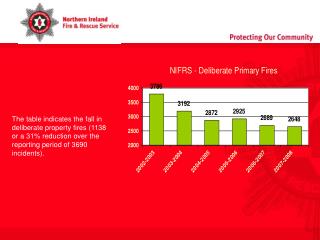 A reduction in accidental dwelling fires