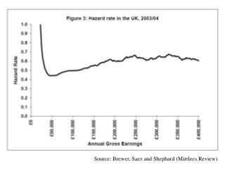 Source: Brewer, Saez and Shephard (Mirrlees Review)