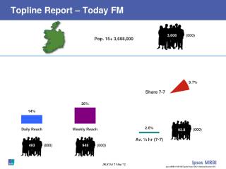 Topline Report – Today FM