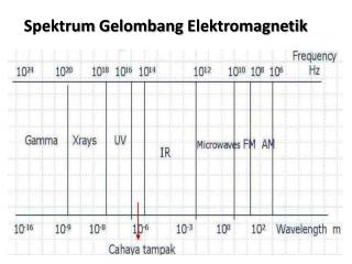 Spektrum Gelombang Elektromagnetik