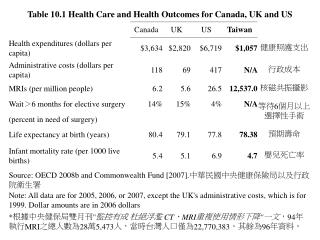 13_表10.1_加、英、美、台健康照護支出結果