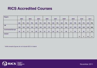 RICS Accredited Courses