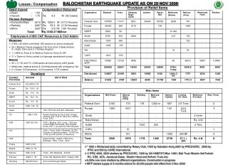 BALOCHISTAN EARTHQUAKE UPDATE AS ON 29 NOV 2008