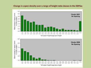 Change in aspen density over a range of height ratio classes in the SBPSxc