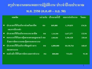 สรุปรายงานแผน/ผลการปฏิบัติงาน ประจำปีงบประมาณ พ.ศ. 2550 (ต.ค.49 – ก.ย. 50)