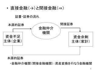 直接金融（→）と間接金融（⇒）