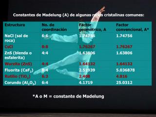 Constantes de Madelung (A) de algunas redes cristalinas comunes: