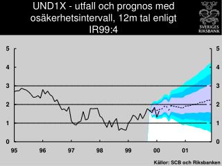 UND1X - utfall och prognos med osäkerhetsintervall, 12m tal enligt IR99:4