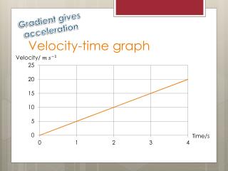 Velocity-time graph