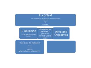 Competencies use model (7 pillars? to indicate Cs and levels