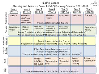 Foothill College Planning and Resource Council ( PaRC ) Planning Calendar 2011-2017