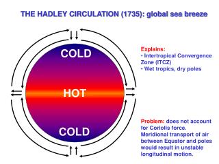 THE HADLEY CIRCULATION (1735): global sea breeze
