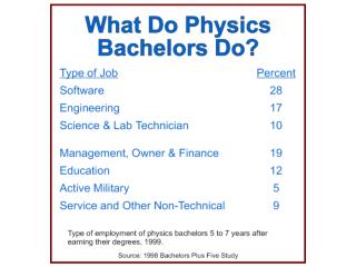 2000 Salaries of BS Physicists in Alabama