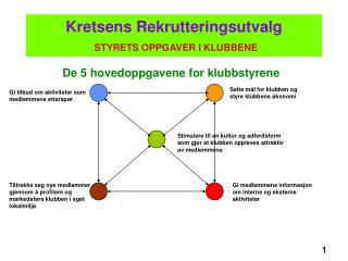 Kretsens Rekrutteringsutvalg STYRETS OPPGAVER I KLUBBENE