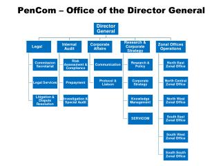 PenCom – Office of the Director General