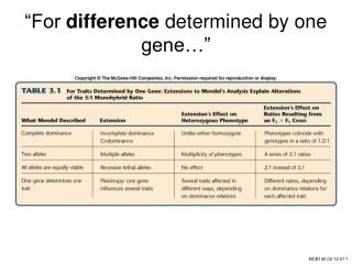 “For difference determined by one gene…”