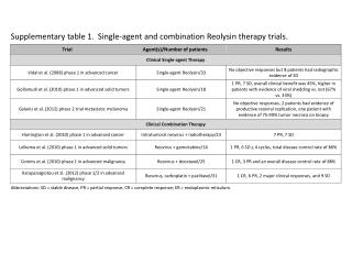 Supplementary table 1. Single-agent and combination Reolysin therapy trials.