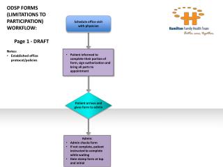 ODSP FORMS (LIMITATIONS TO PARTICIPATION) WORKFLOW: Page 1 - DRAFT Notes: