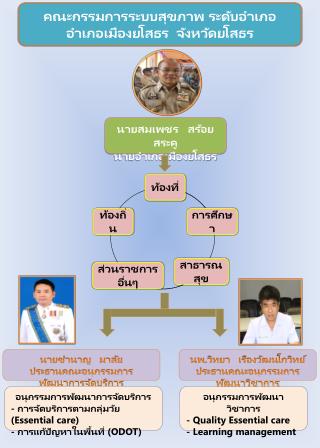 คณะกรรมการระบบ สุขภาพ ระดับอำเภอ อำเภอเมืองยโสธร จังหวัดยโสธร