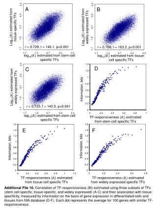r = 0.729, t = 145.1, p&lt;0.001