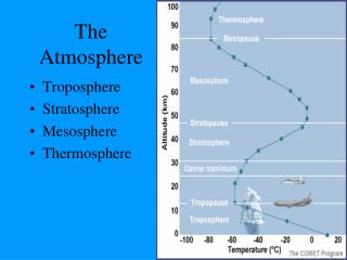 The Atmosphere