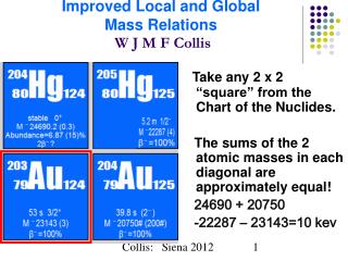 Improved Local and Global Mass Relations W J M F Collis