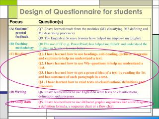 Design of Questionnaire for students