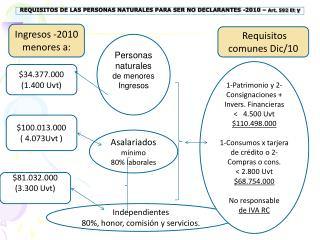 REQUISITOS DE LAS PERSONAS NATURALES PARA SER NO DECLARANTES -2010 – Art. 592 Et y