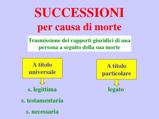 SUCCESSIONI per causa di morte