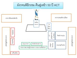 ผังว จนพิธีกรรม คืนสู่เหย้า 50 ปี ACT