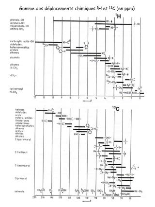 Gamme des déplacements chimiques 1 H et 13 C (en ppm)