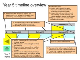 Year 5 timeline overview