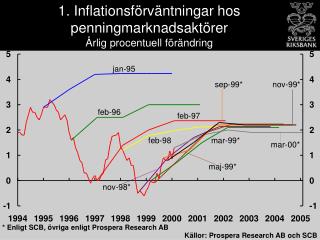 1. Inflationsförväntningar hos penningmarknadsaktörer Årlig procentuell förändring